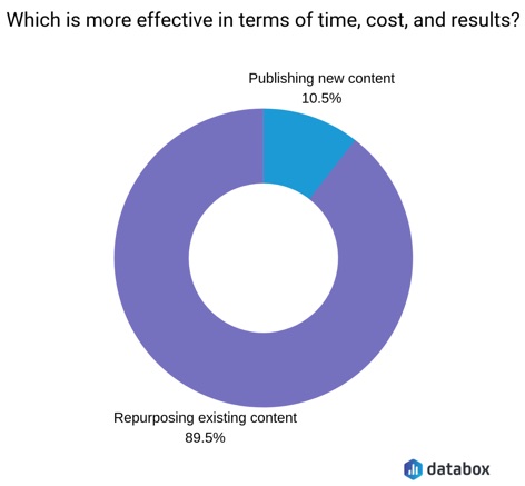 Research shows nearly 90% of marketers find repurposing existing content more effective than publishing brand new content