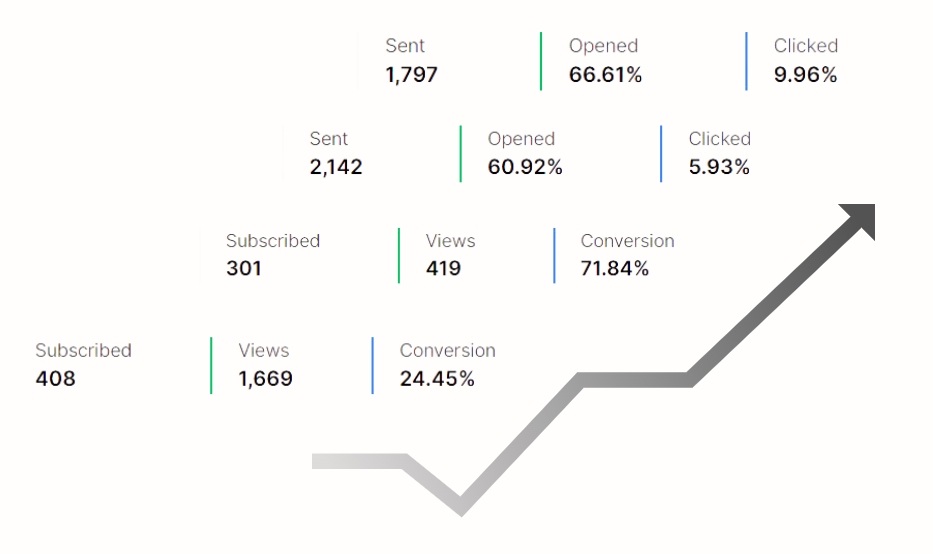 Conversion metrics for traffic engagement content