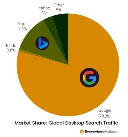 Google dominates search