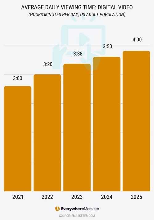 Growth of video consumption in the US