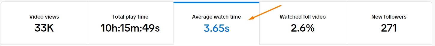 An example of average watch time on TikTok for the algorithm