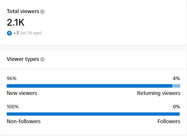 TIkTok views and engagement in the analytics