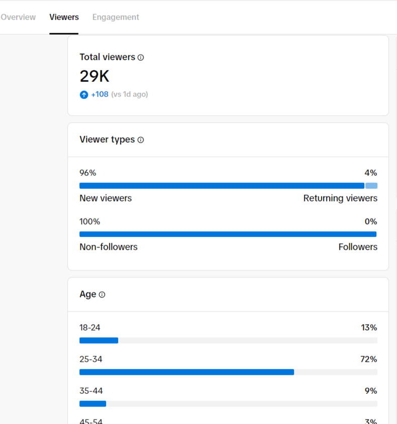 Using and analyzing videos uploaded on TikTok to improve TikTok algorithm with analytics