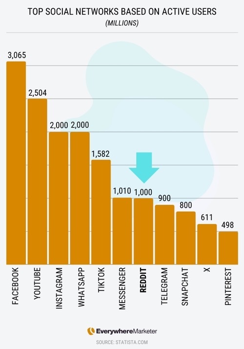 Reddit is one of the largest social platforms, coming ahead of X and Snapchat