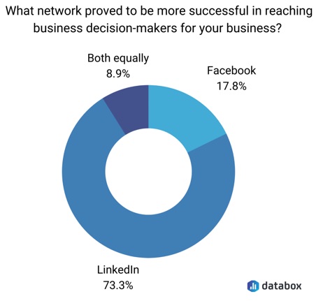B2B marketers preferred LinkedIn over Facebook