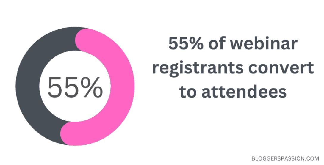 A study showed that on average around 55 percent of registered participants attended the webinar