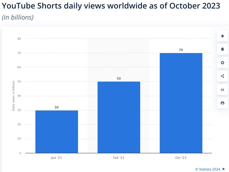Stats showing YouTube Shorts daily views worldwide as of October 2023, via Statista
